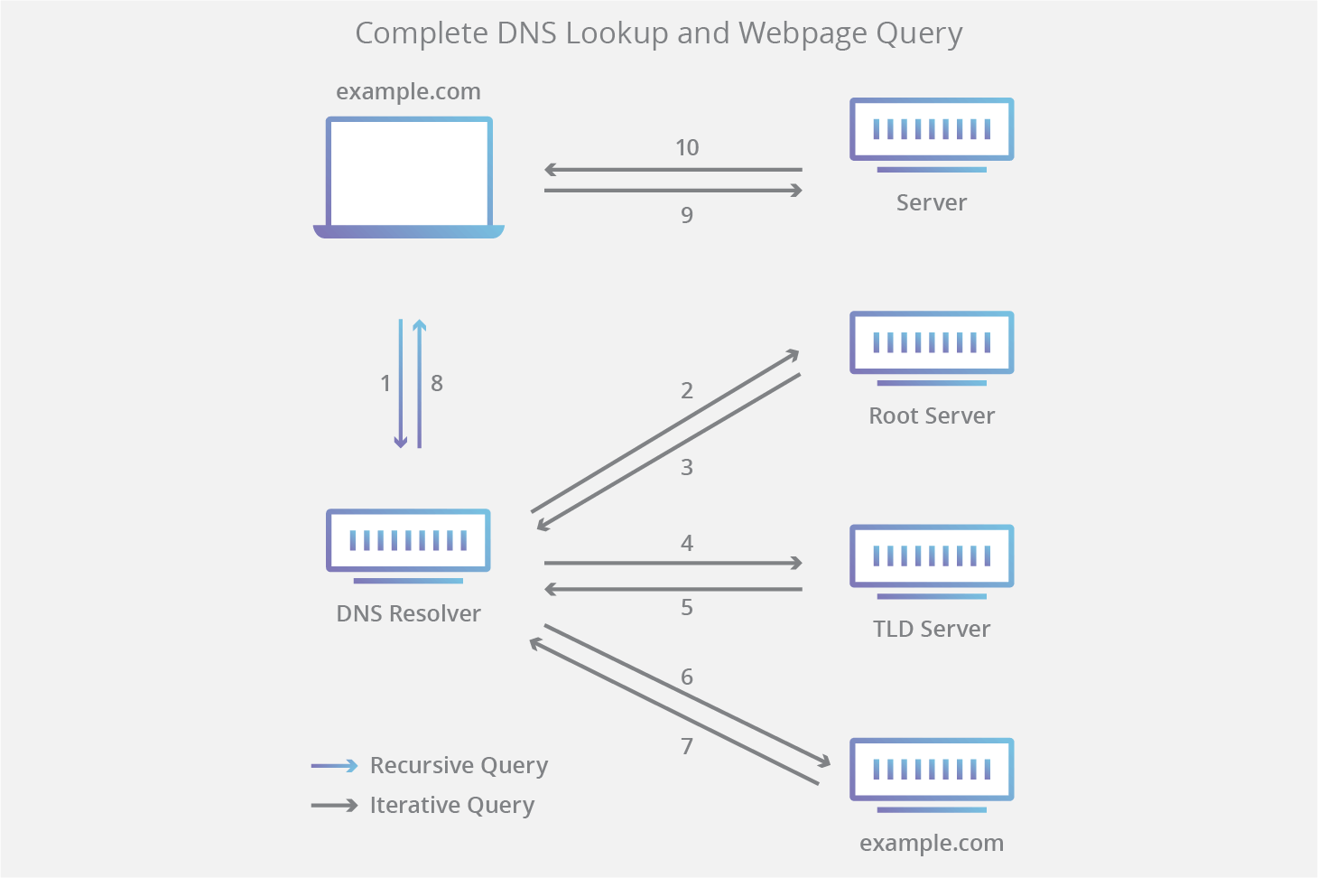 Bind vs dnsmasq vs PowerDNS vs Unbound