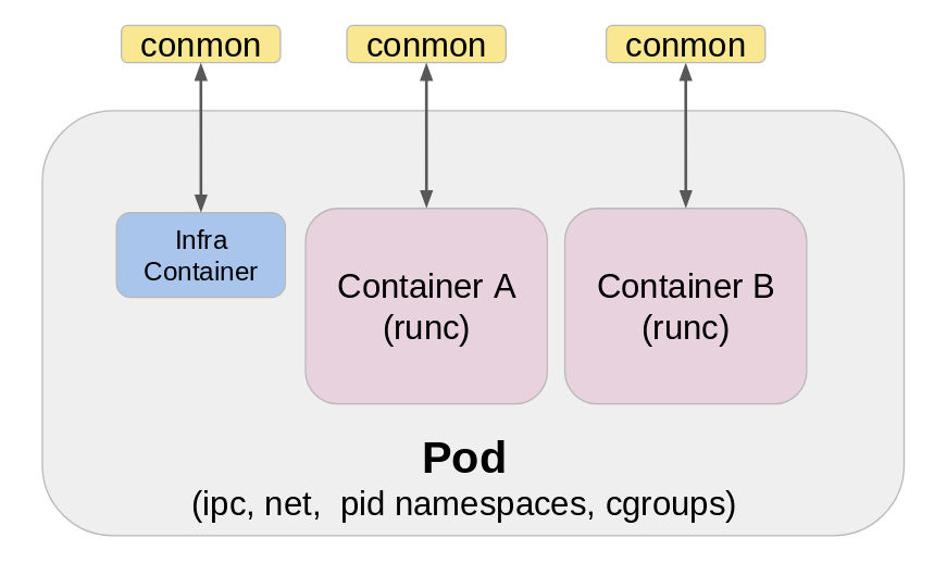 Run Docker Containers using Podman and Libpod