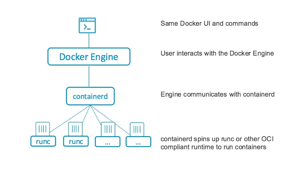 Docker vs CRIO vs Containerd