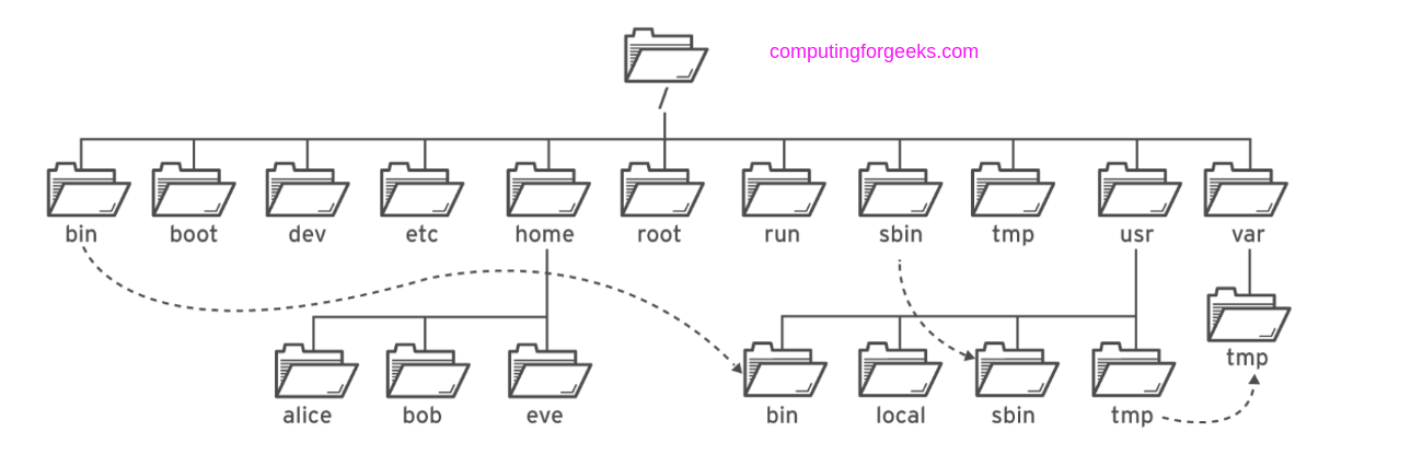 Centos 7 Filesystem Hierarchy Understand The Directory Structure Of Images