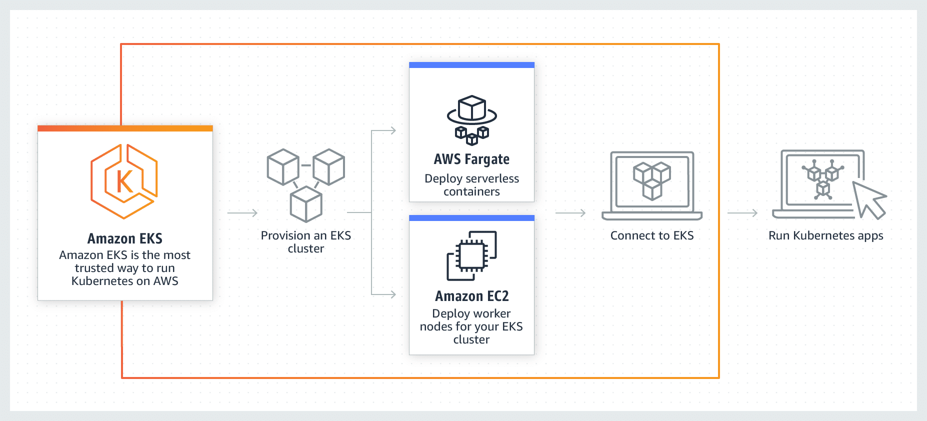 Easily Setup EKS Cluster on AWS