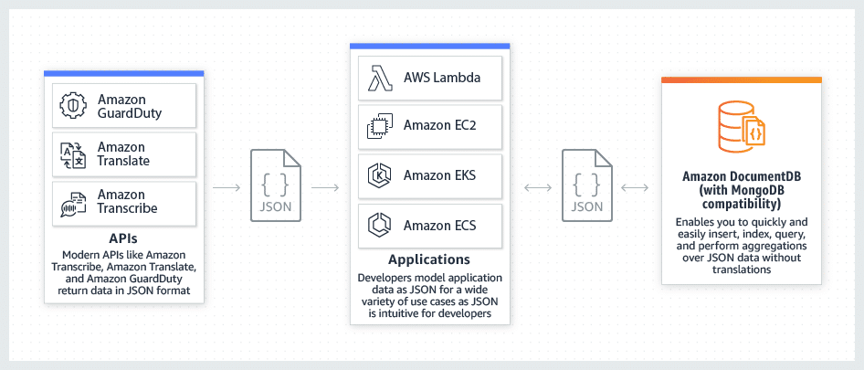 Create Amazon DocumentDB (MongoDB) Database on AWS With CloudFormation