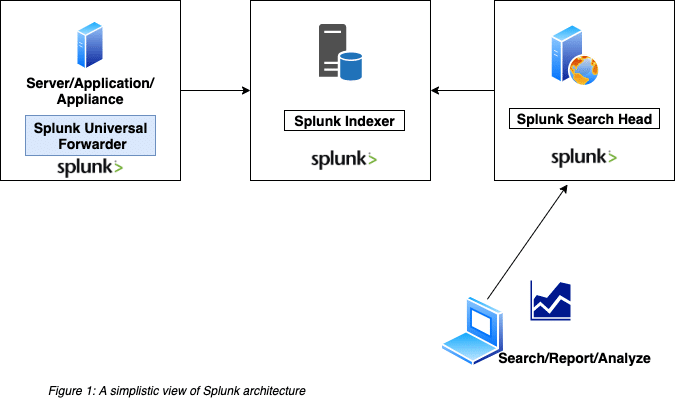 Send Logs to Splunk on using Splunk Forwarder