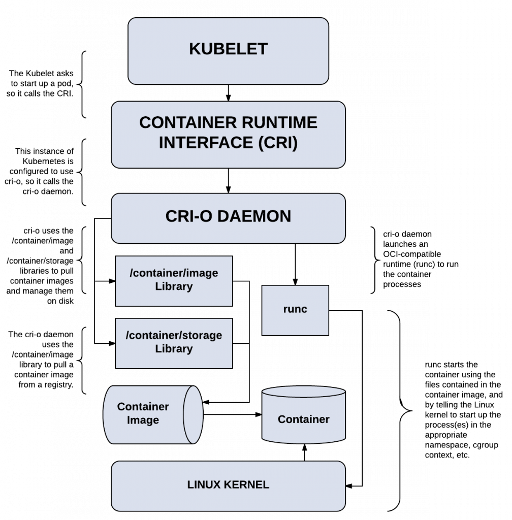 Install CRIO Container Runtime on Debian 12/11/10