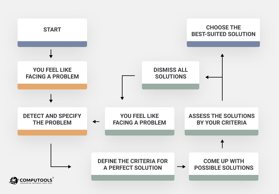 Versatile Decision-Making Model To Solve Problems in the Context of
