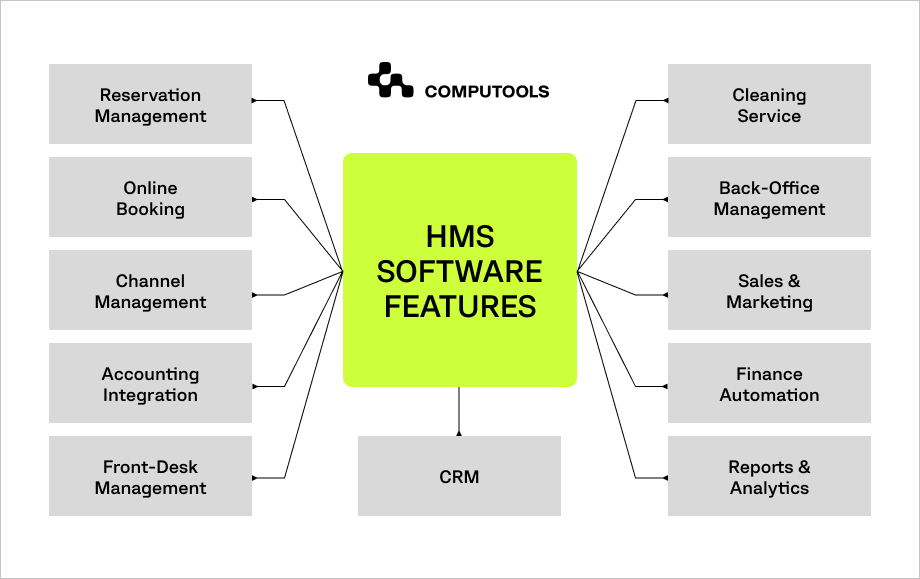 The Pros and Cons of Hotel Management Software Development in 2023 Computools