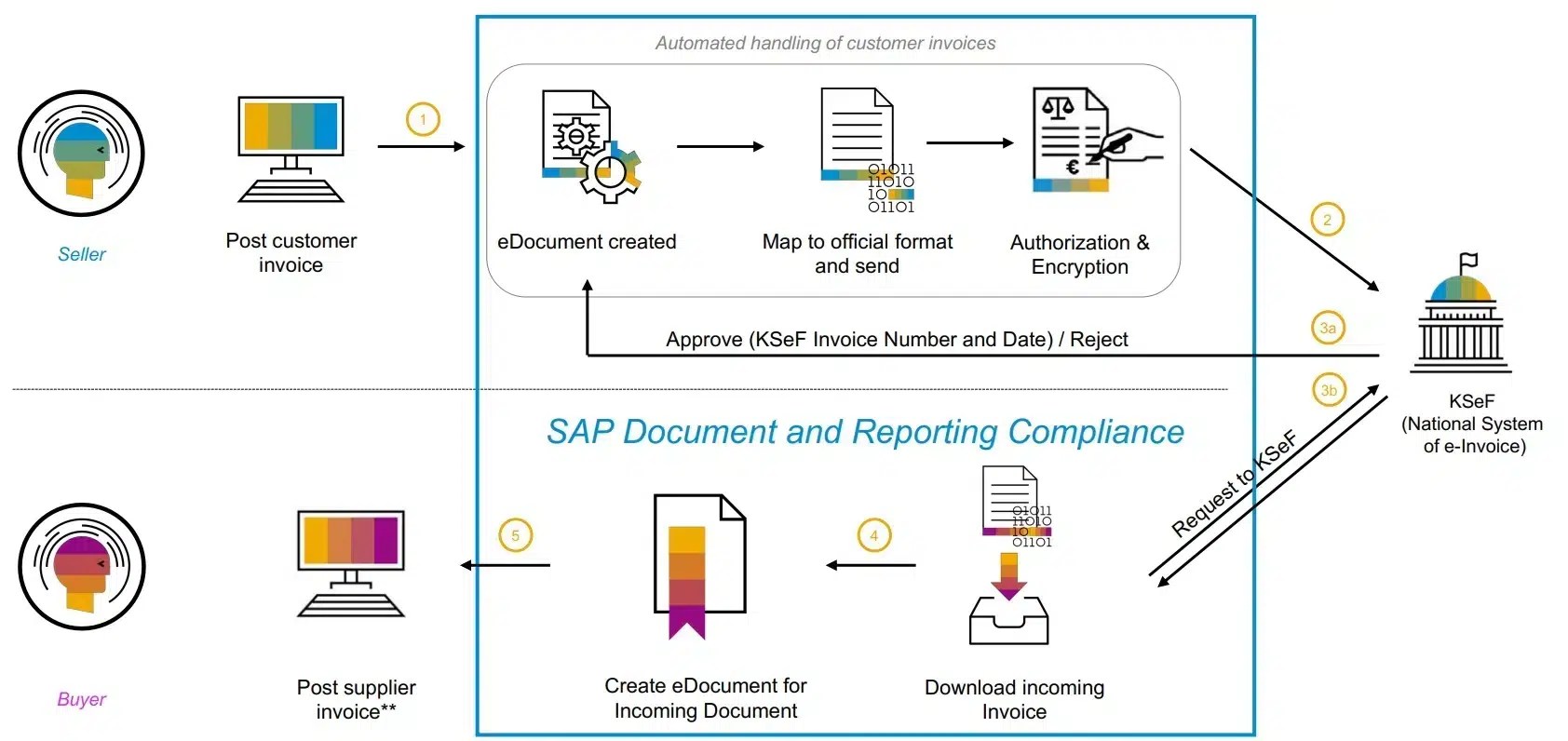 Poland B2B eInvoicing with SAP Document and Reporting Compliance Comweg
