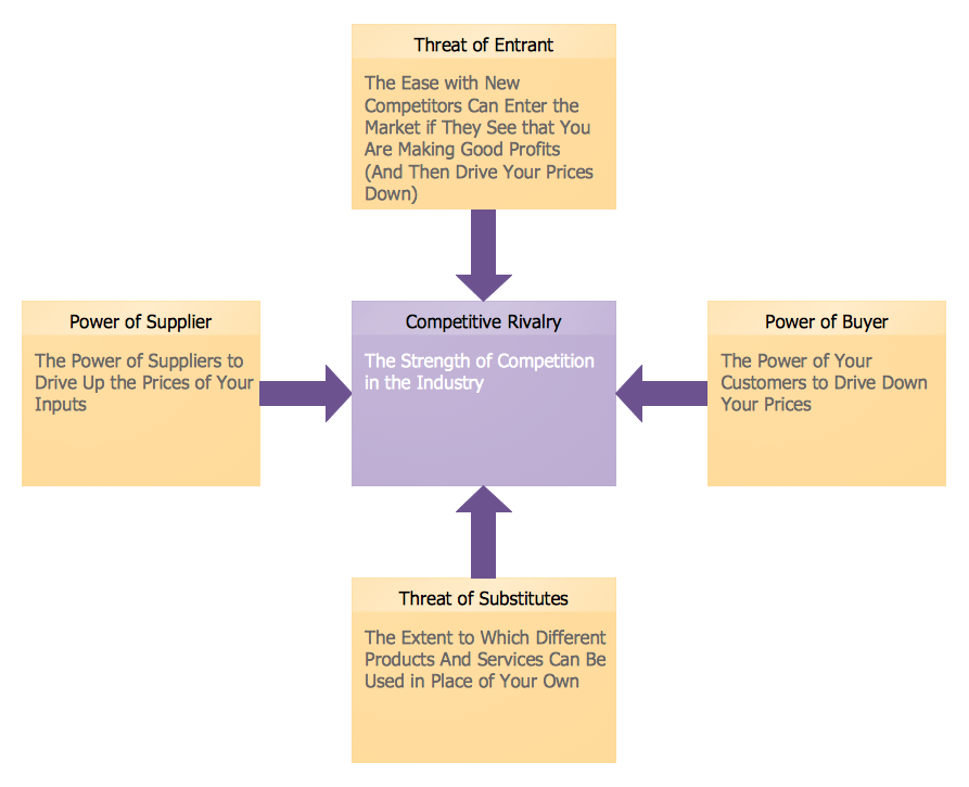 Marketing Charts | Marketing Diagrams | Target and Circular Diagrams