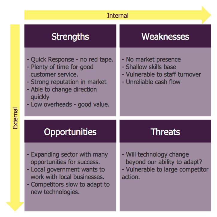 ConceptDraw Samples Management — SWOT and TOWS matrices