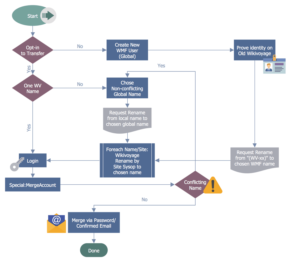 Business Process Workflow Diagrams Solution