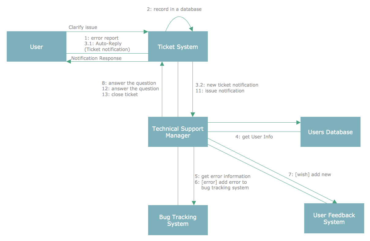 What is UML Diagram