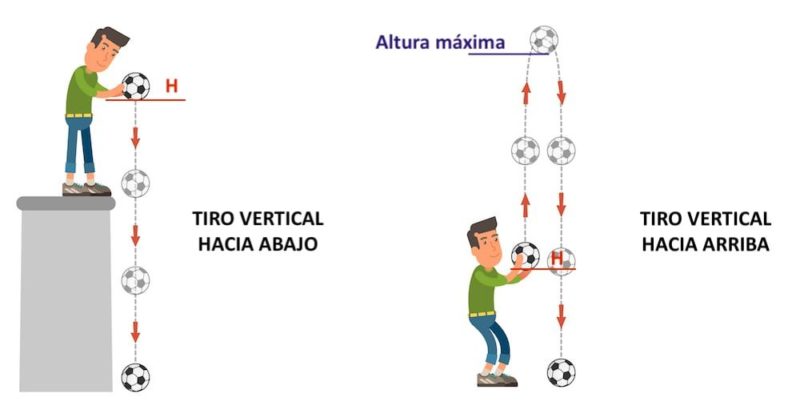 Tiro Vertical Concepto, aceleración, altura máxima y velocidad