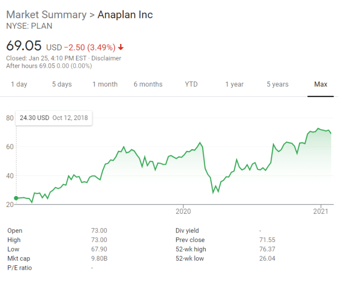 Anaplan net worth