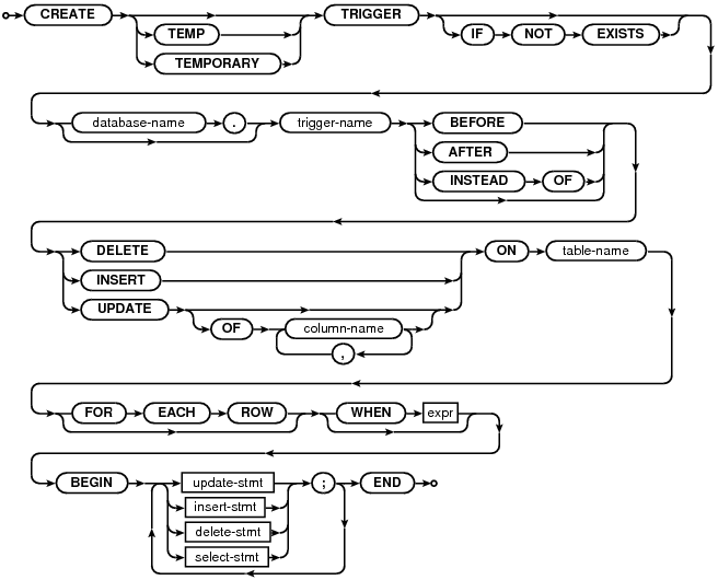 SQLite CREATE TRIGGER