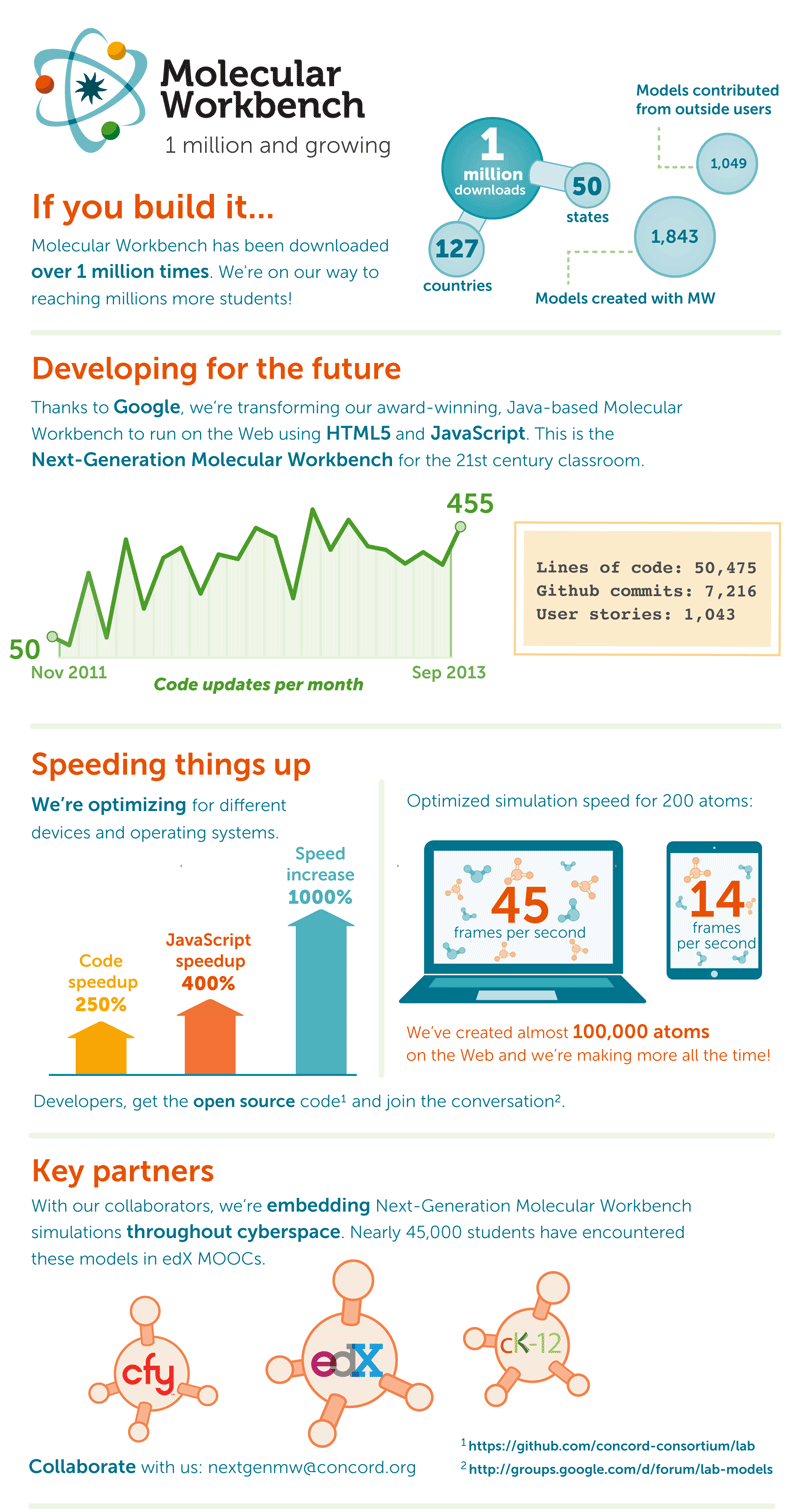 Molecular Modeling in Cyberspace Concord Consortium
