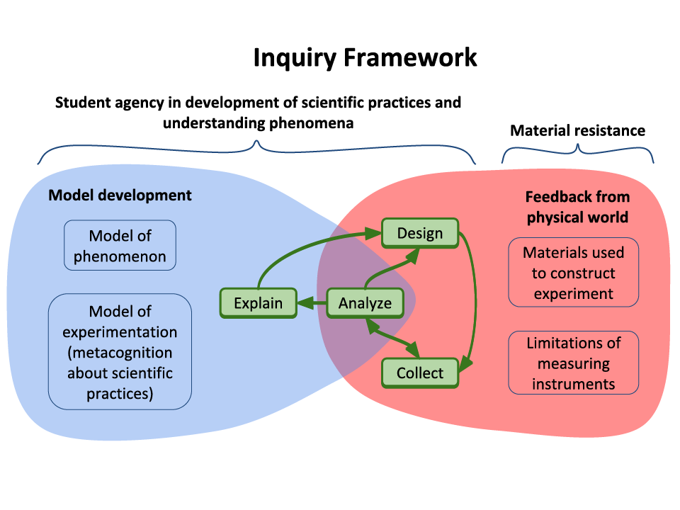 A model for thinking about scientific experimentation An InquirySpace