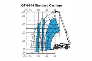 Recommendations on How to Read a Telehandler Load Chart | Concord