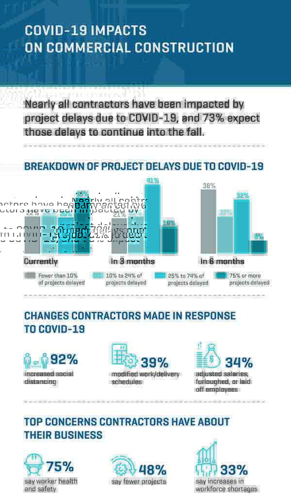 Commercial Construction Index Concrete Products