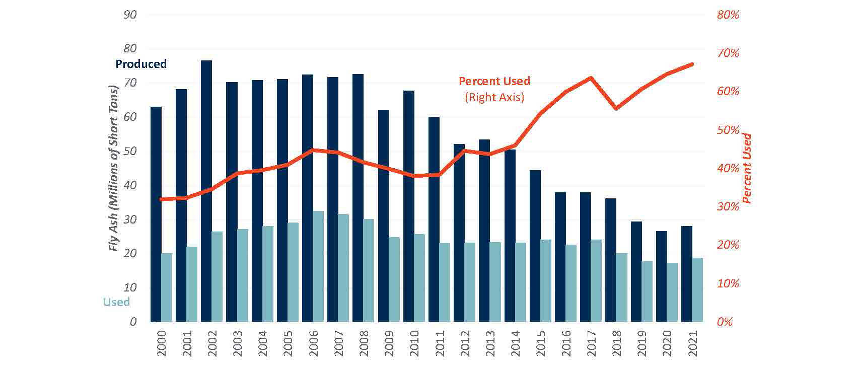Survey confirms coal ash consumption gains in cement and concrete
