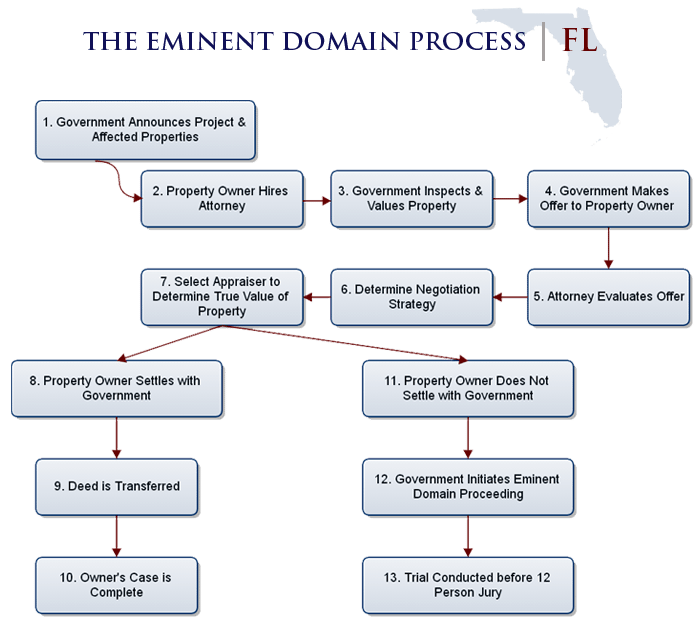 Florida Eminent Domain Process Biersdorf & Associates