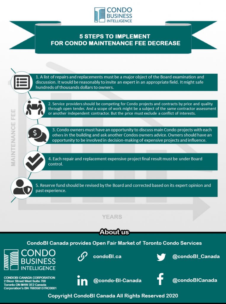 5 Steps to implement for Condo Maintenance Fees decrease CondoBI