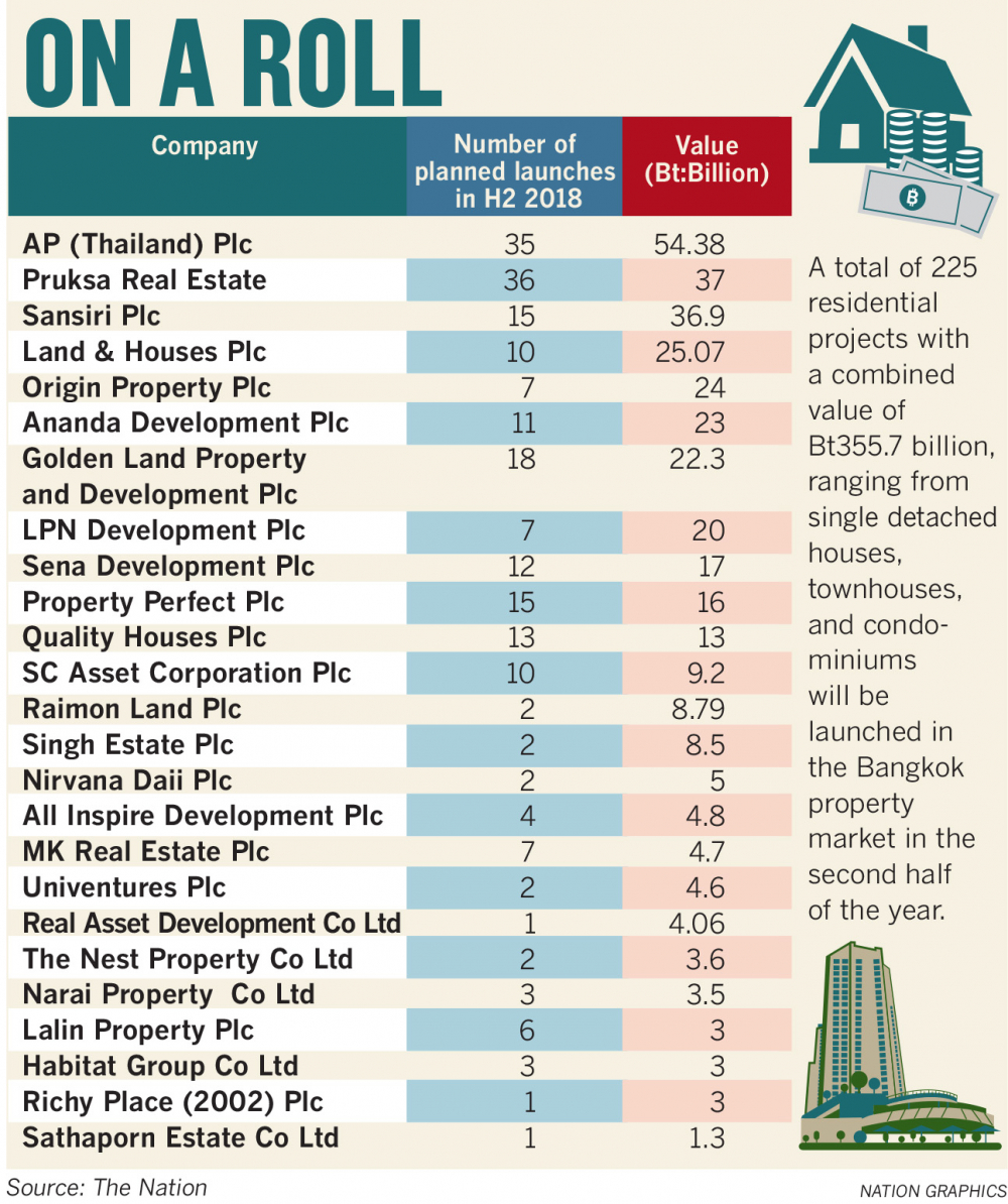 Top Thai Developers Will Launch More Than 225 Projects Top Thai Developers Will Launch More Than 225 Projects