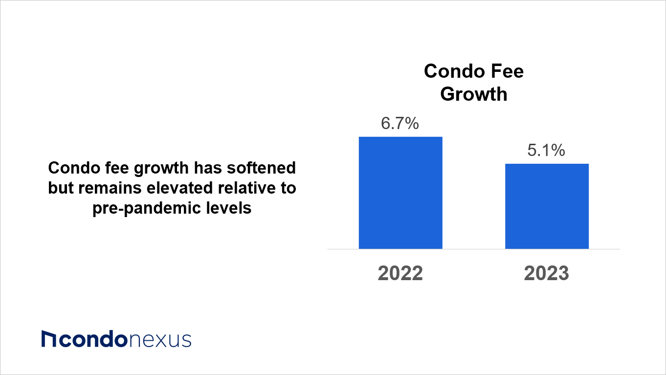 What 60 Condos Tell Us About Condo Fee Increases in 2023