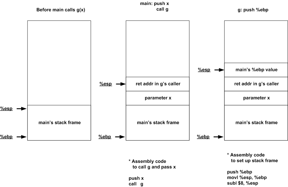 Caller puts parameter and its return address on the stack.