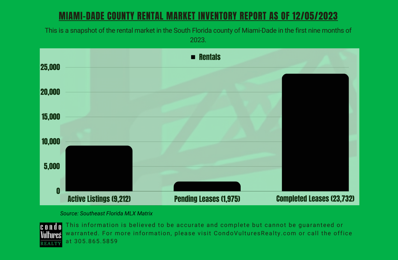 MiamiDade County Landlords Ask Median Rent Of 3,200 Monthly Condo
