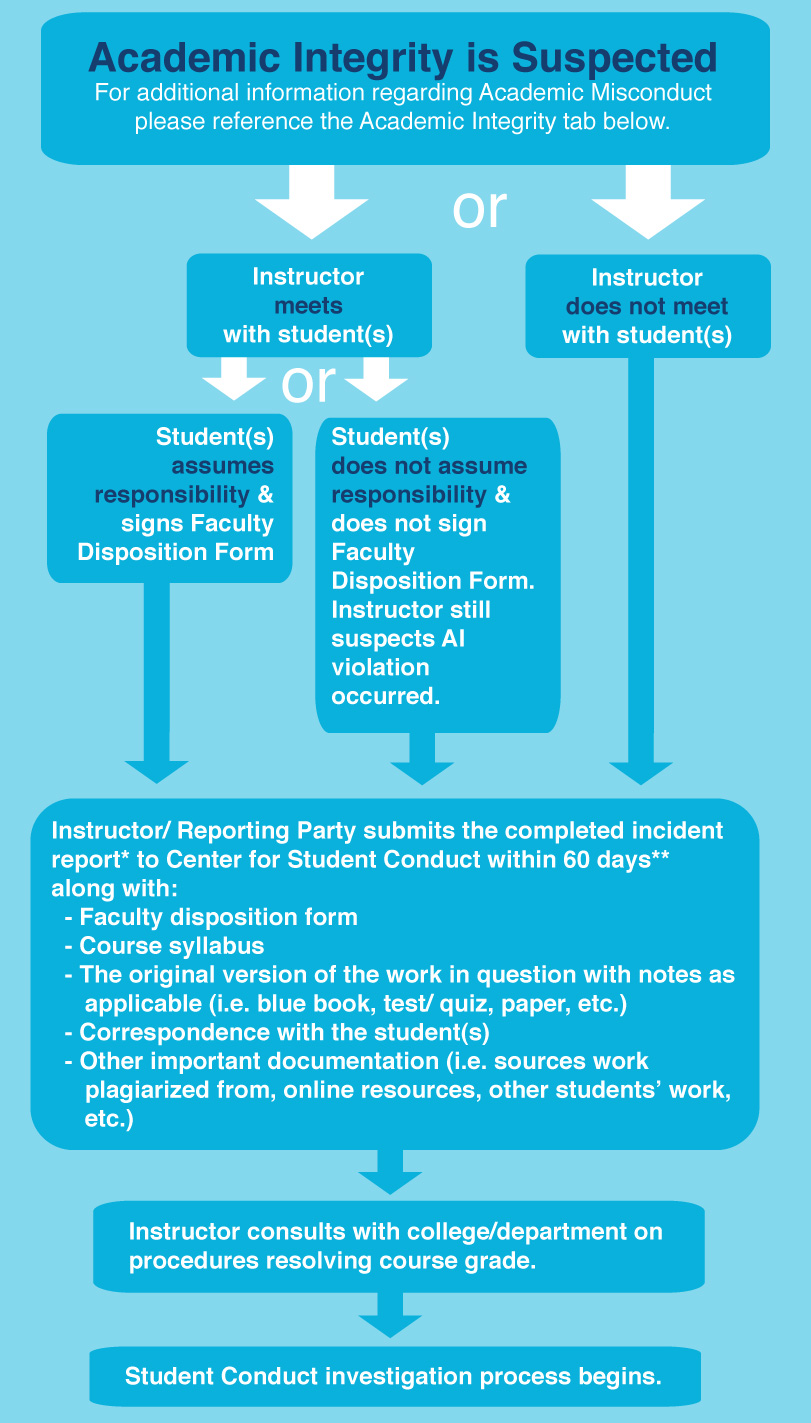 Reporting Academic Misconduct Center for Student Conduct