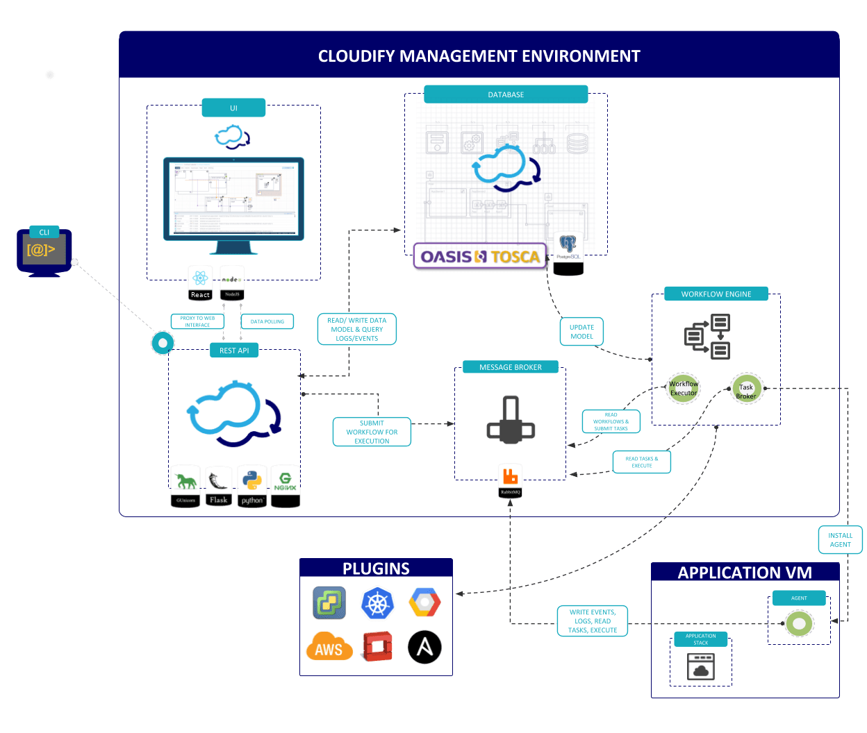Overview of the Open Source Components in Conductor