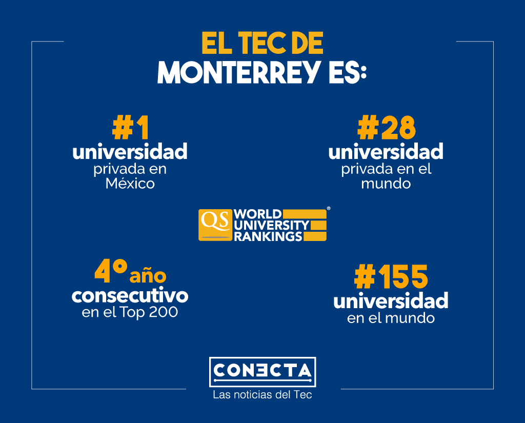 Es el Tec la universidad privada número 28 del mundo y 155 en general