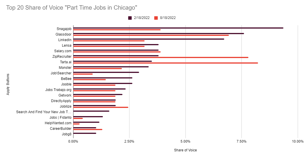 6 Months Later Share of Voice in Google Job Widget for Part Time Jobs