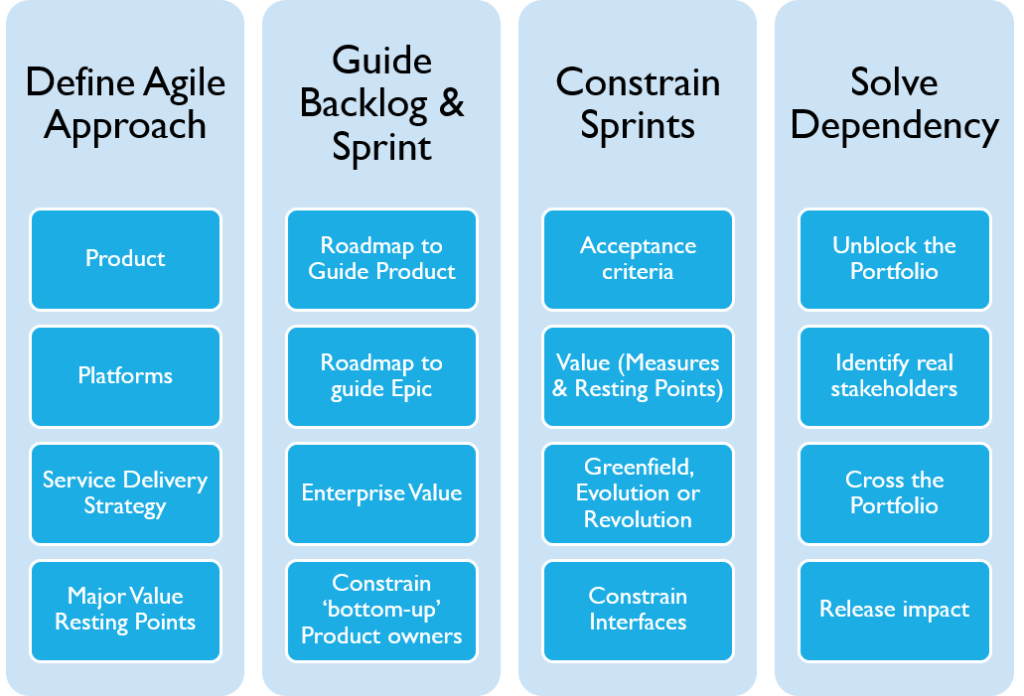 Understanding Enterprise Agile Development & EA Conexiam