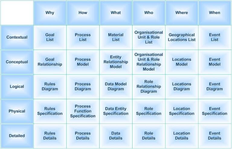 The Three Types of Enterprise Architecture Framework