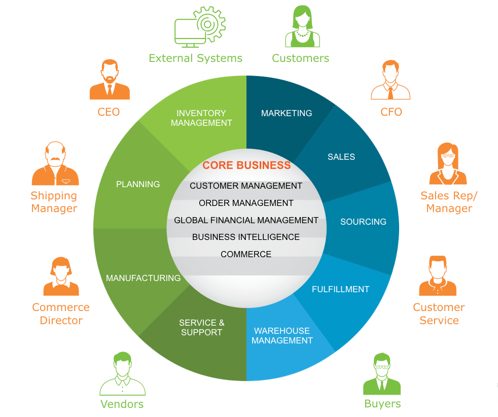Wholesale Distribution Optimized NetSuite, MS Dynamics GP, SL, CRM
