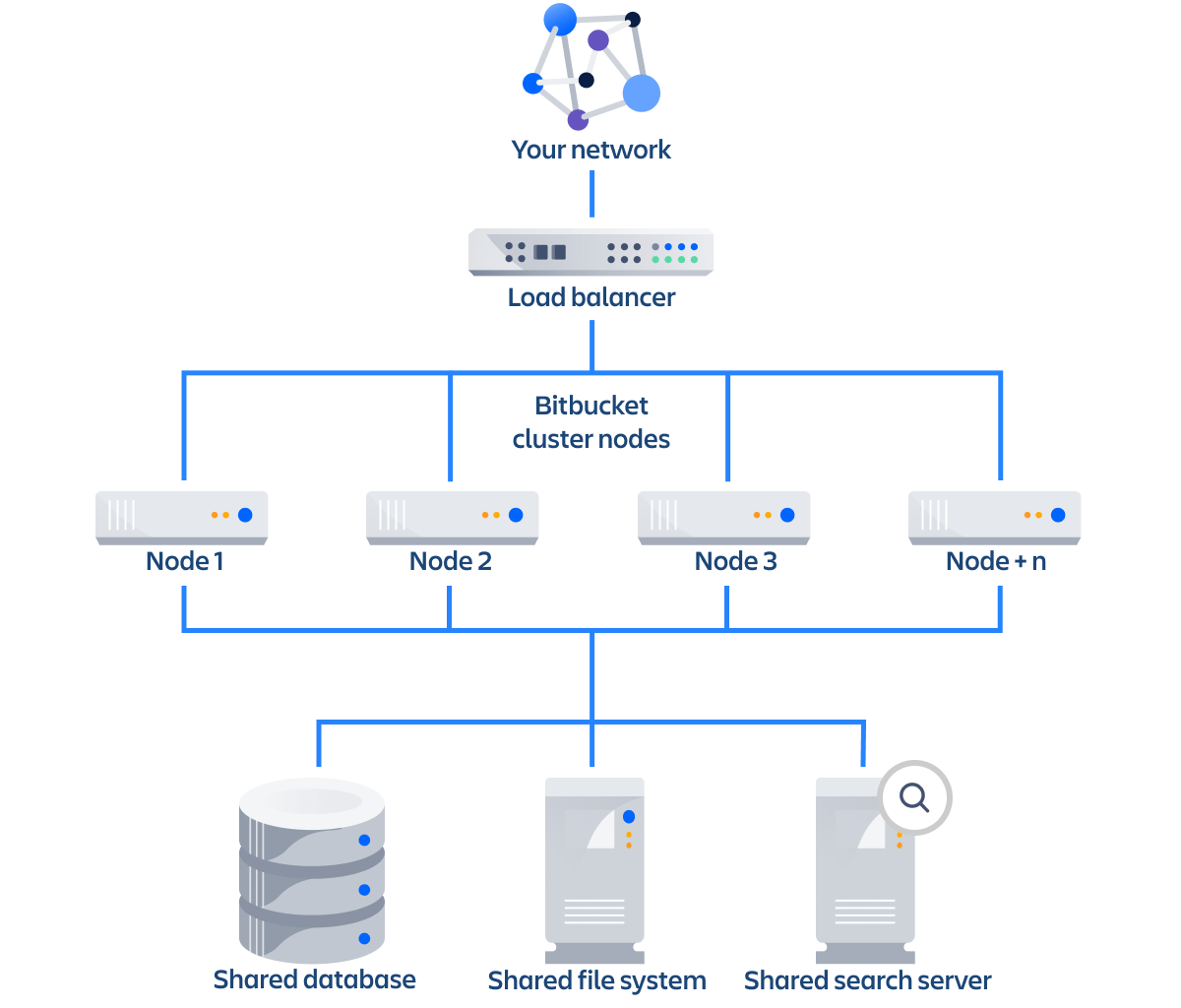 Clustering with Bitbucket Bitbucket Data Center 9.1 Atlassian