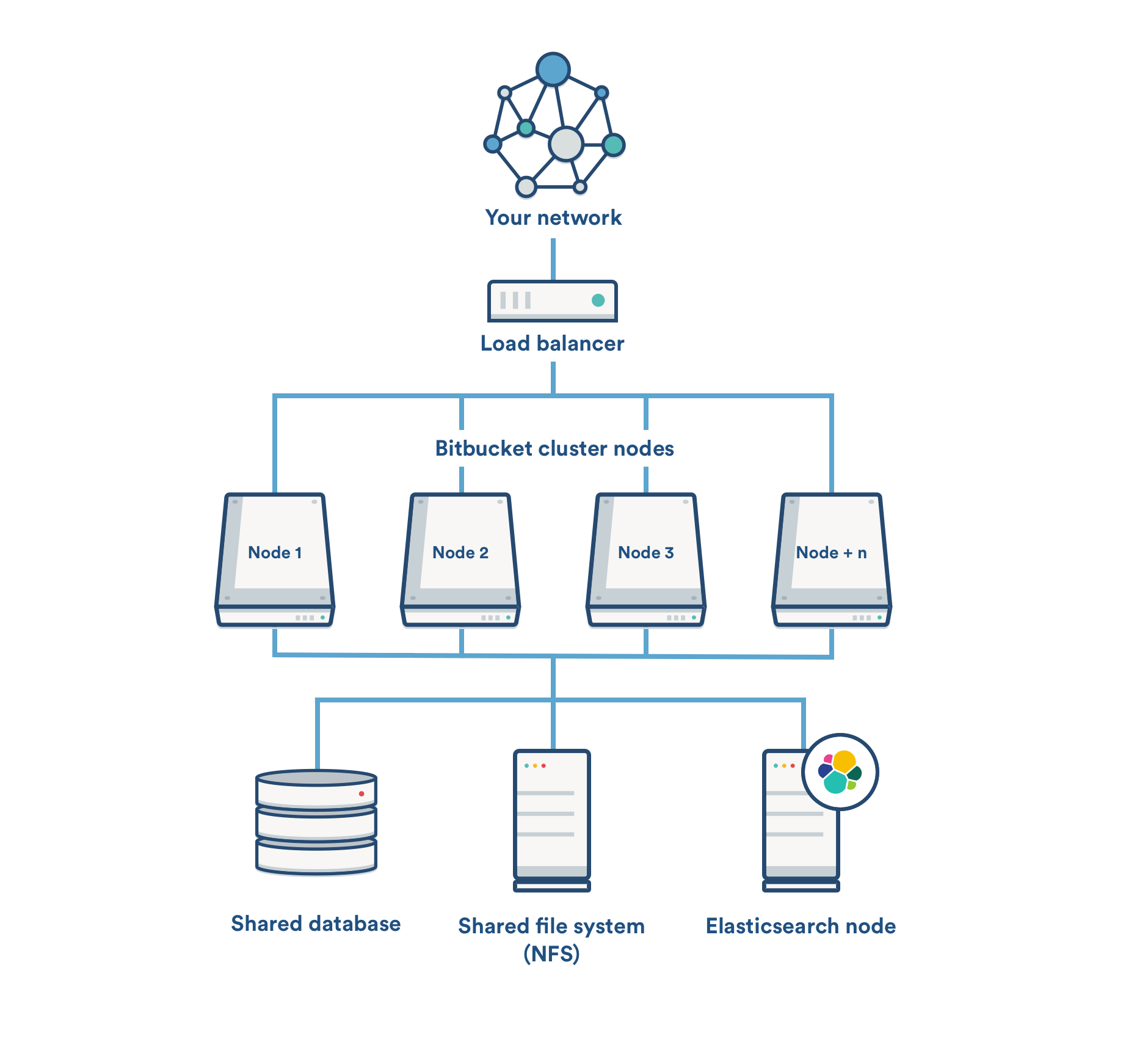 Use an Elasticsearch cluster with Bitbucket Data Center Bitbucket Data Center and Server 7.9