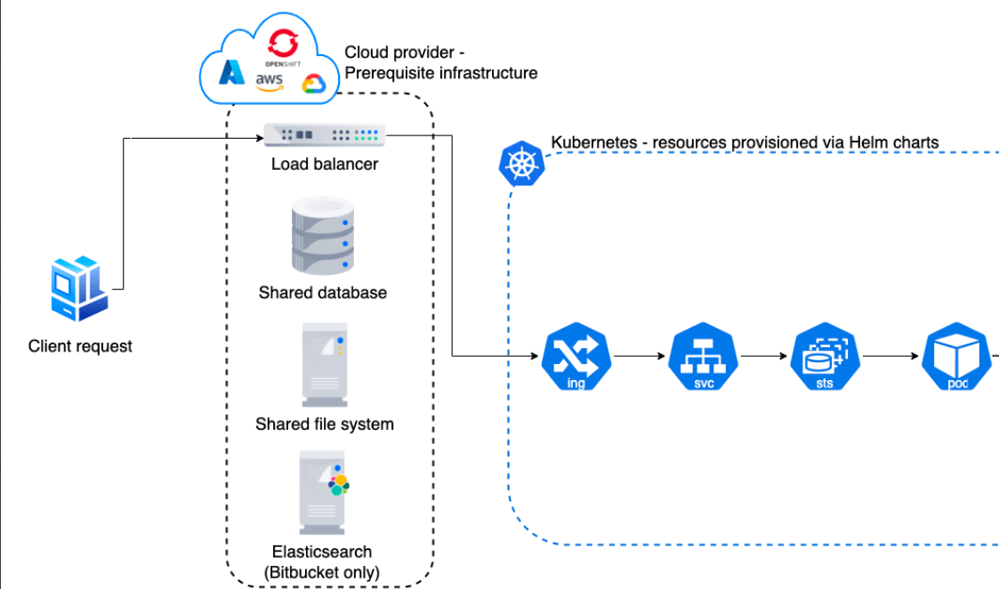 Bitbucket Data Center Base URL points to Ingress controller instead of