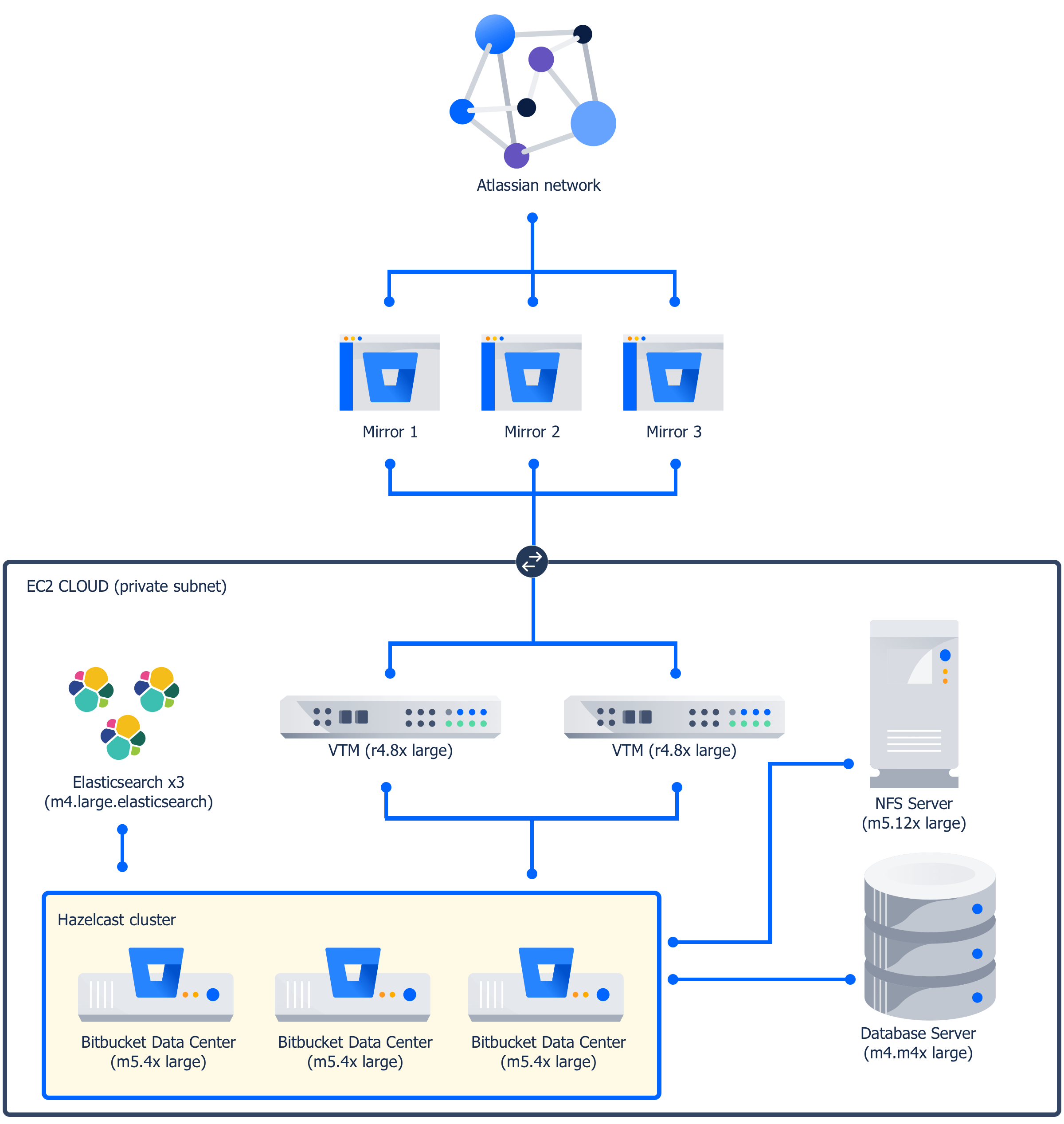 Bitbucket Data Center sample deployment and monitoring strategy