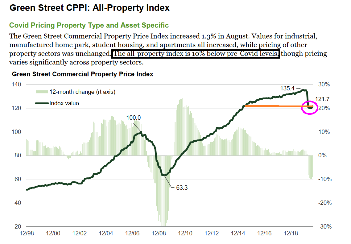 Are residential home prices and commercial real estate values in a bubble? Investment Watch