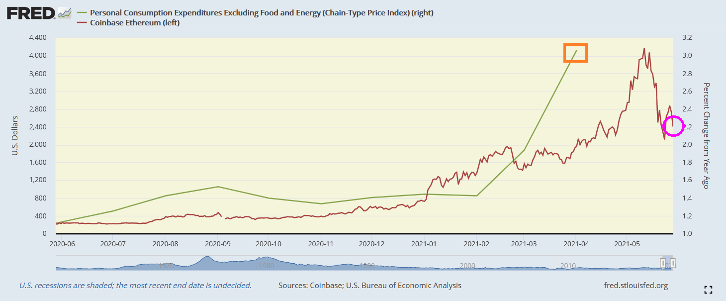 Are Cryptocurrencies A Hedge Against Inflation? Not So Far Investment