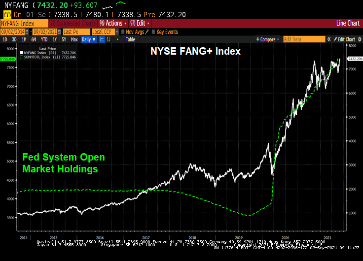 Bond Market Set to Test Powell Push to Delink Hikes From Taper (As FANG+ Stocks SOAR With Fed