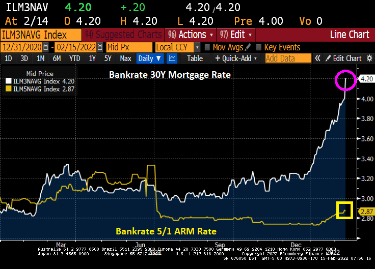 US Mortgage Rates Jump To 4.2, Spread Between Fixedrate Mortgages And