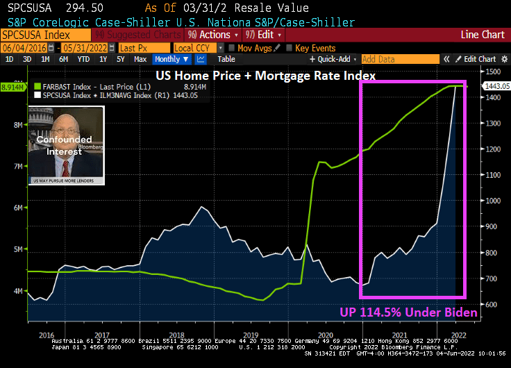 Home Price Cost Index SOARS 114.5 Under Biden As Mortgage Rates AND