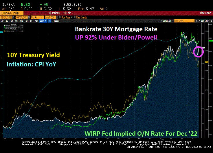 US 30Y Mortgage Rates On Rise Again, Bankrate 30Y Rate UP 92 Under