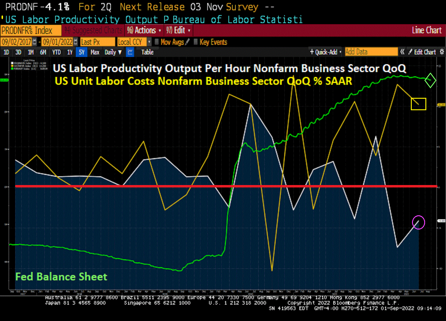 Slippin’ Into Darkness! US Labor Productivity Output Per Hour Declines