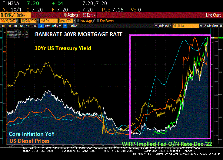 US Mortgage Rates Climb To 7.20 (Highest Since 2000) As Core Inflation