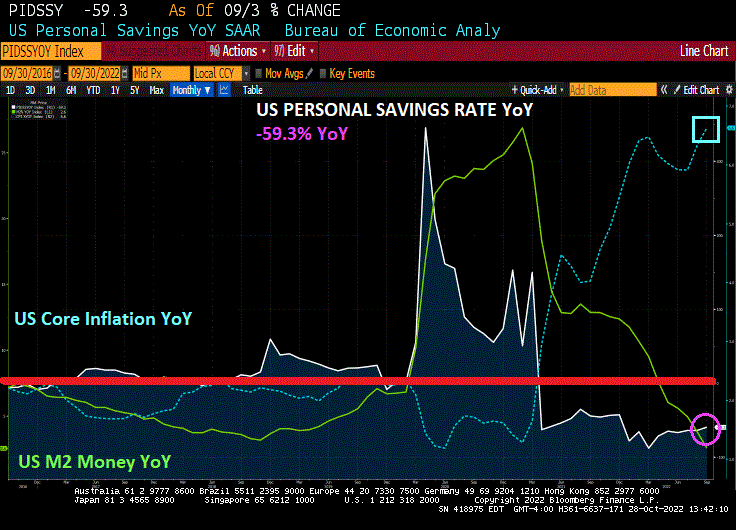 US Pending Home Sales Collapse 30.4 YoY In September (10th Negative