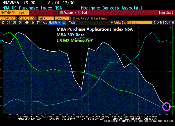 Mortgage Applications Dropped To Lowest Since 1996 As Purchase